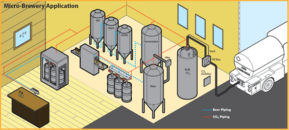 a diagram of a micro-brewery application with a truck in the background